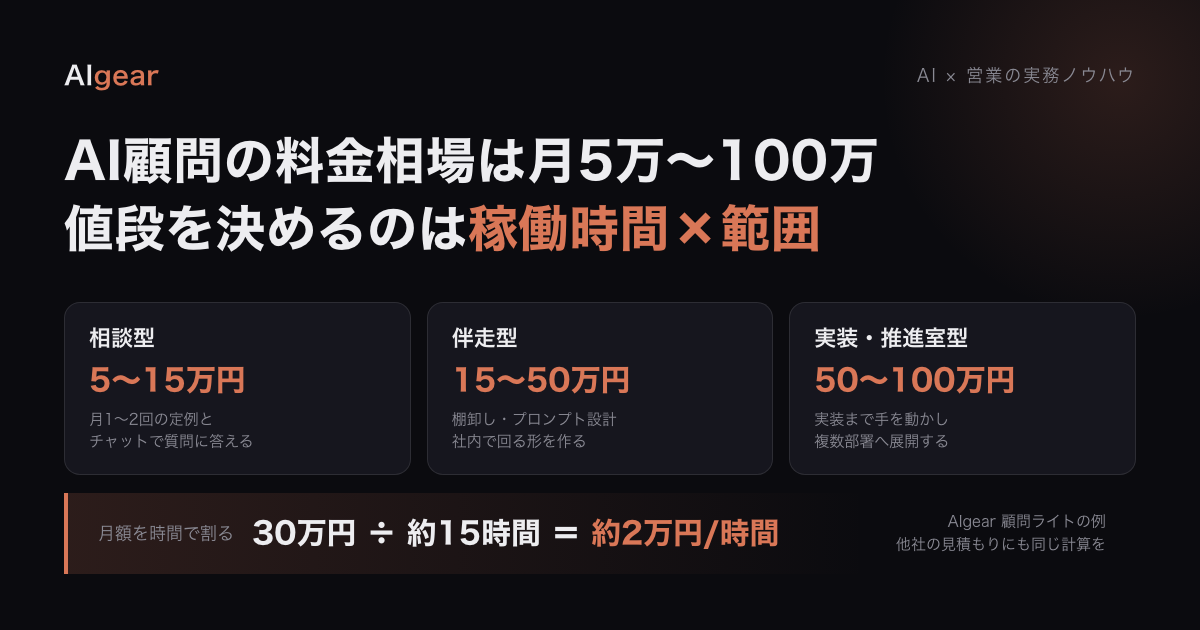 AI顧問の料金相場の図解: 相談型5〜15万円・伴走型15〜50万円・実装型50〜100万円の3帯と、月額を稼働時間で割る例(30万円÷15時間=2万円/時間)