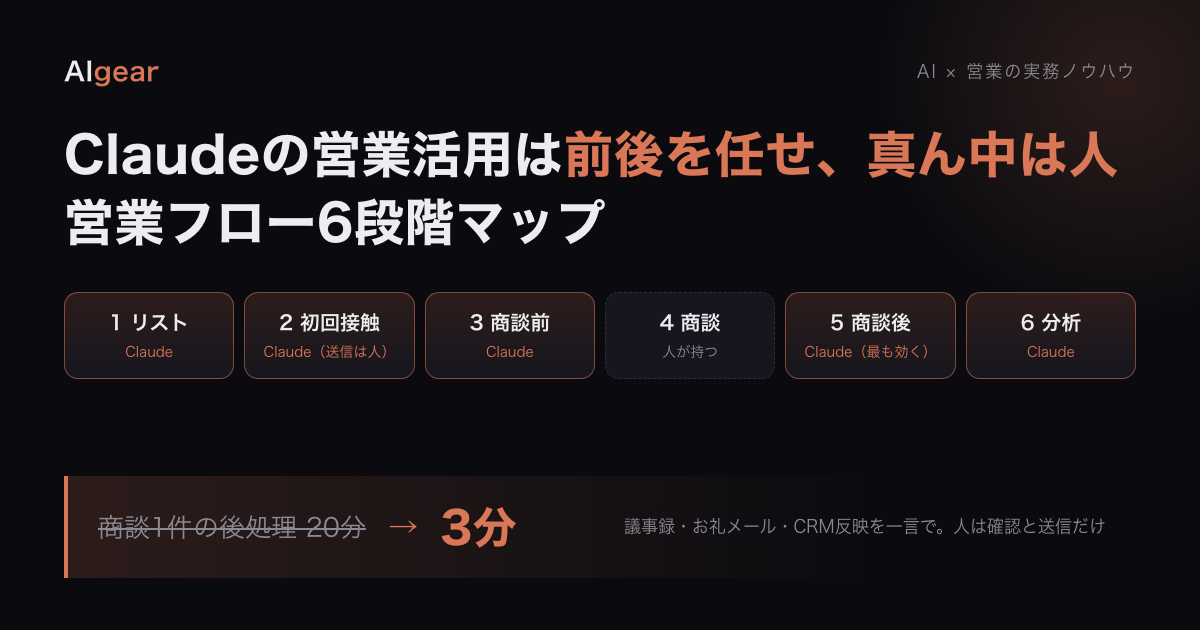 Claudeの営業活用の6段階マップ: リスト作成・初回接触・商談前準備はClaudeに任せ、商談は人が持ち、商談後・管理分析は再びClaudeに任せる。商談1件の後処理は20分→3分