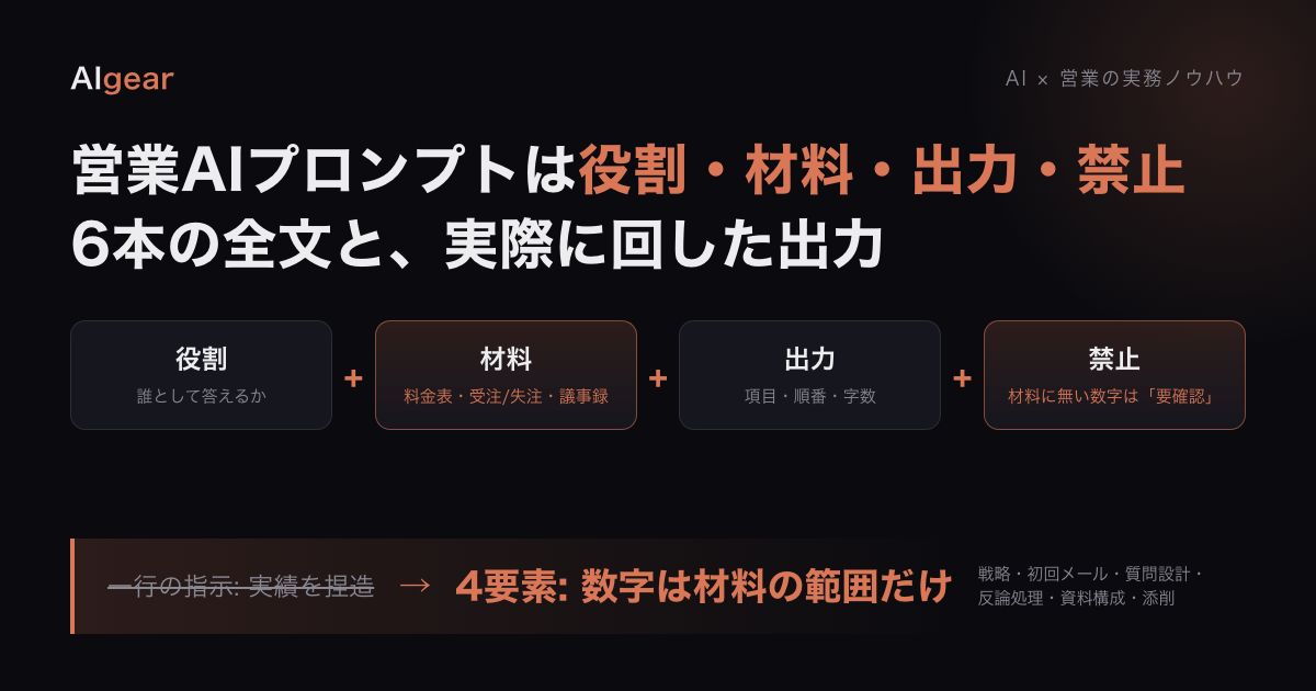 営業AIプロンプトの効く型は役割・材料・出力・禁止の4要素。一行の指示ではAIが材料に無い実績を作るが、4要素で渡すと材料に無い数字は要確認で止まる