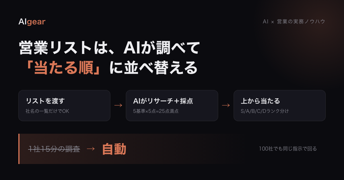 営業リストAIスコアリングのフロー図: リストを渡す→AIが各社をリサーチし5基準25点満点で採点→当たる順に並べ替え。1社15分の調査が自動に