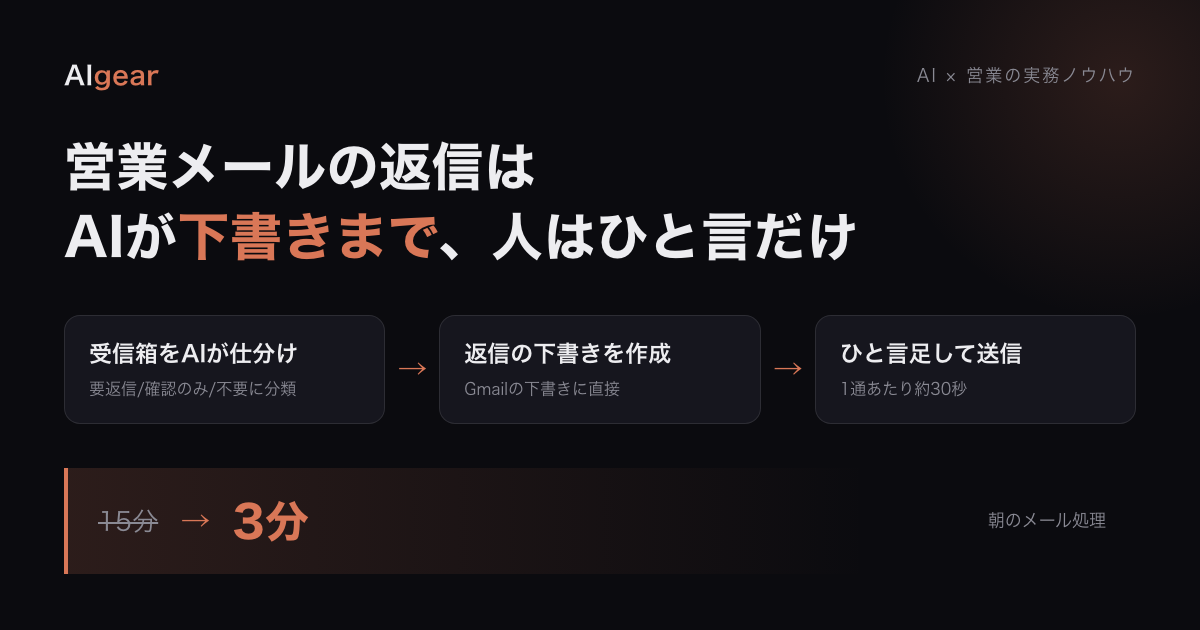 営業メールAI返信のフロー図: 受信箱をAIが仕分け→返信下書きをGmailに作成→人はひと言足して送信。朝のメール処理が15分から3分に