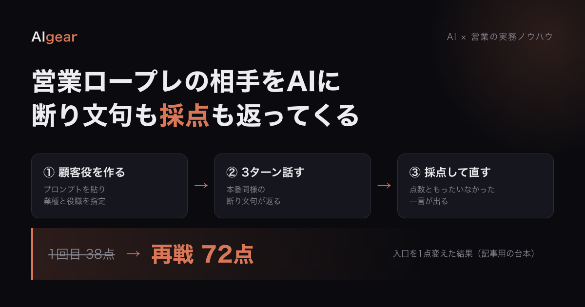 営業ロープレAIの流れ: ①顧客役のプロンプトを貼って業種と役職を指定→②3ターン話すと本番同様の断り文句が返る→③点数ともったいなかった一言が出る。記事用の台本で試した結果は1回目38点、入口を1点変えた再戦で72点