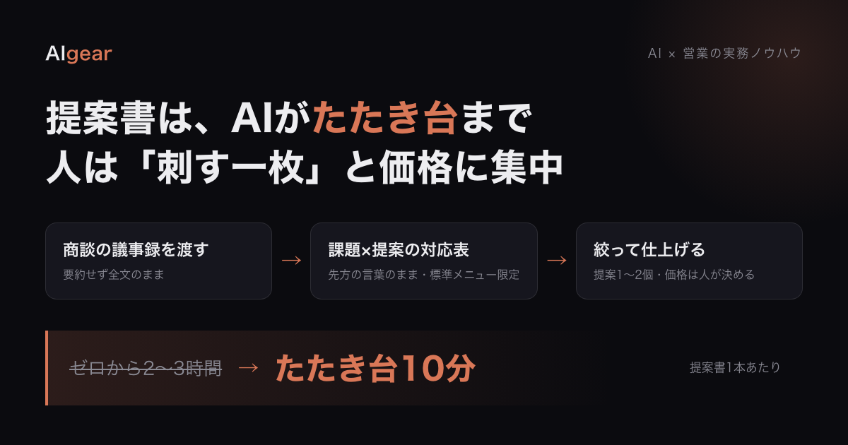 営業の提案書AI作成フロー図: 商談議事録を全文渡す→AIが課題×提案の対応表でたたき台作成→人は提案の絞り込みと価格を仕上げる。ゼロから2〜3時間がたたき台10分に