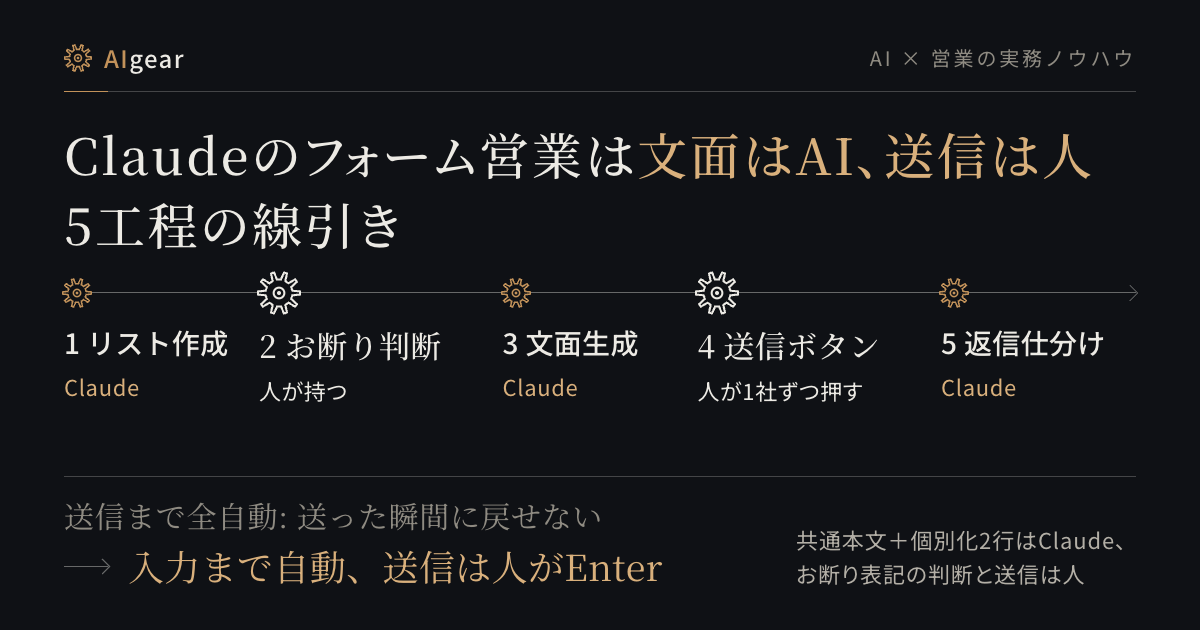 Claudeでフォーム営業をする5工程の線引き: リスト作成・文面生成・返信仕分けはClaudeに任せ、営業お断りの判断と送信ボタンは人が持つ。入力まで自動、送信は人がEnter