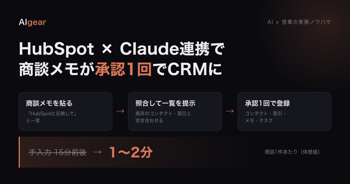 HubSpot Claude連携で商談メモをCRMに反映する流れ: 商談メモを貼る→Claudeが既存レコードを照合し作成・更新の一覧を提示→人が承認1回→コンタクト・取引・メモ・タスクの4件がHubSpotに入る