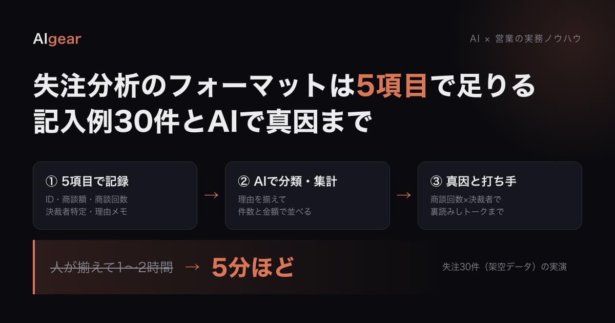 失注分析のフォーマット5項目(ID・商談額・商談回数・決裁者特定・失注理由メモ)に失注を溜め、AIで①理由を分類して件数と金額で集計→②商談回数と決裁者でクロスして真因を裏読み→③上位2つの真因に絞り打ち手とトークの言い換えを出す流れ。架空データ30件の実演で5分ほど