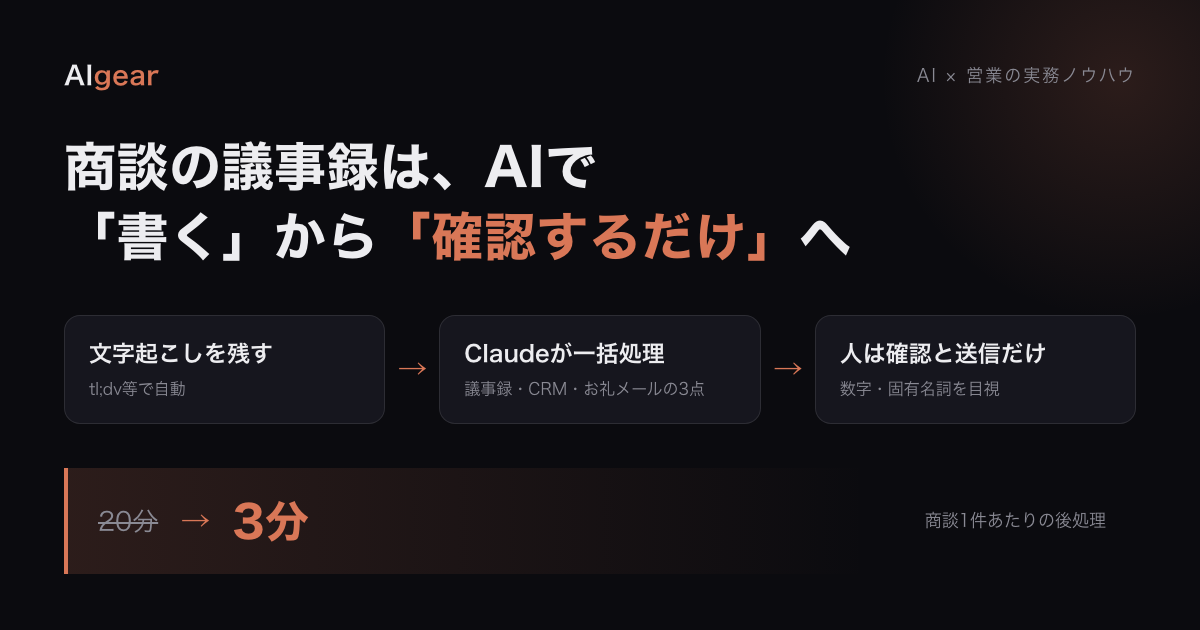 商談議事録のAI自動化フロー図: 文字起こし→Claudeが議事録・CRM入力・お礼メール下書きを一括処理→人は確認と送信のみ。商談1件の後処理が20分から3分に